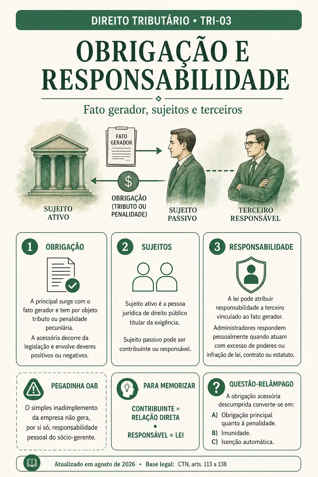Ficha de Obrigação e responsabilidade tributária: fato gerador, sujeitos e terceiros
