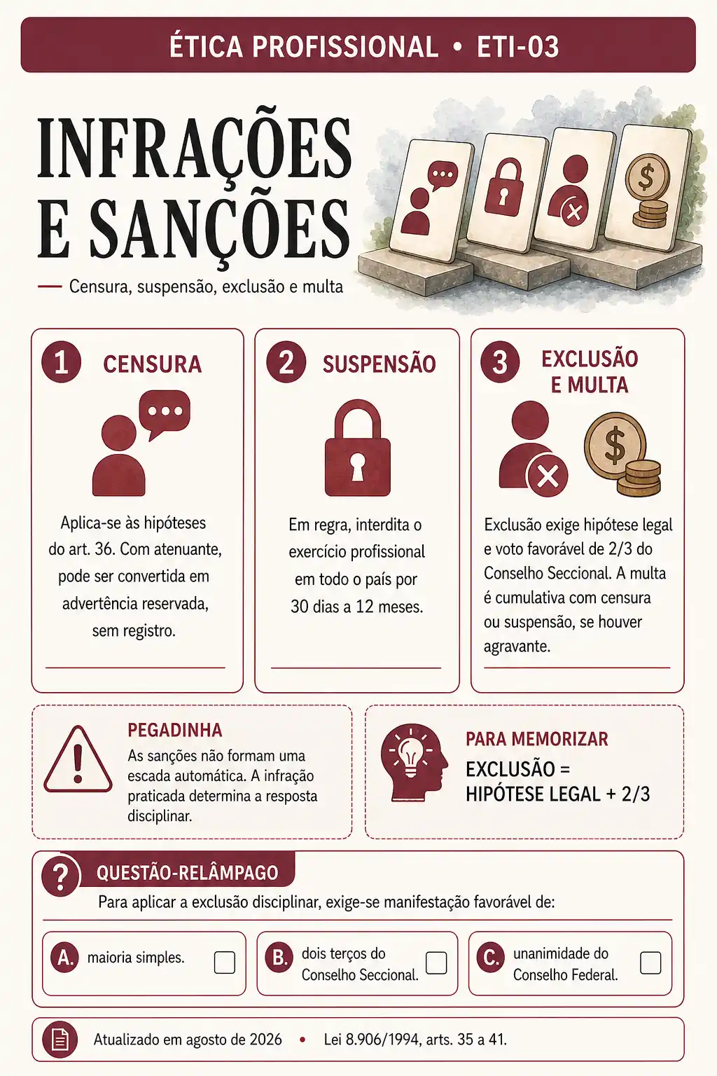 Ficha de Infrações e sanções da Ética Profissional: censura, suspensão, exclusão e multa