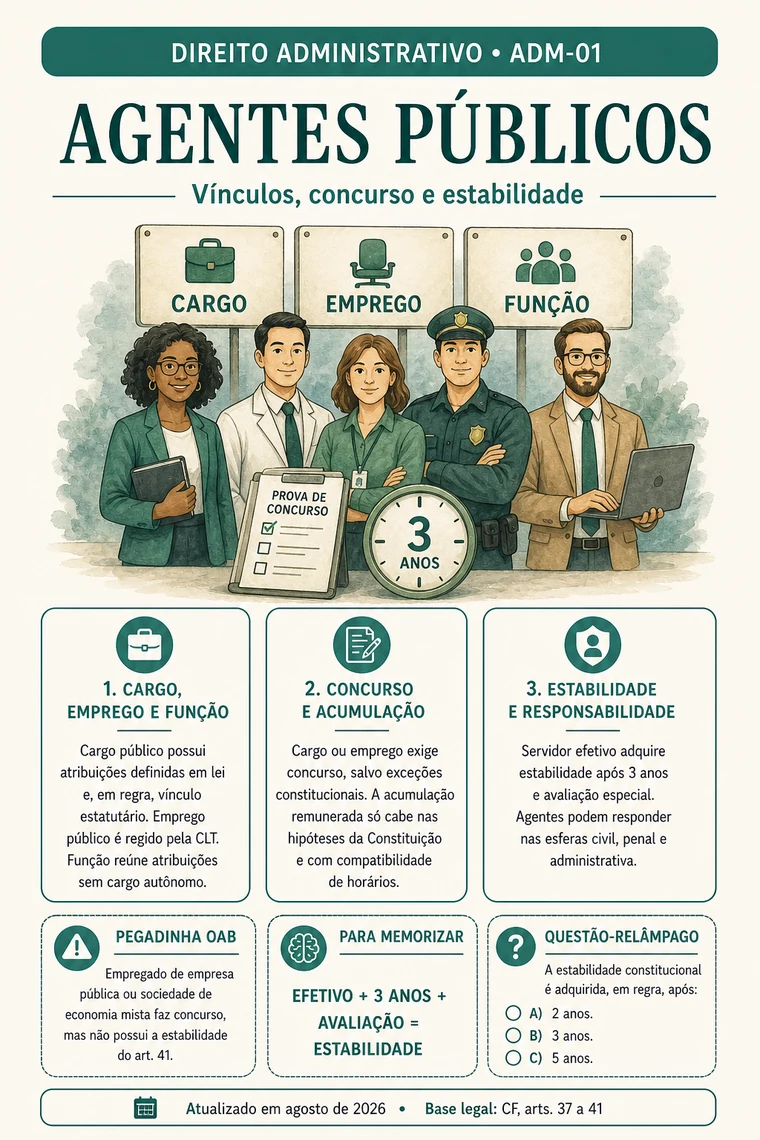 Ficha do tema Agentes públicos, com pegadinha, frase de memorização e questão-relâmpago